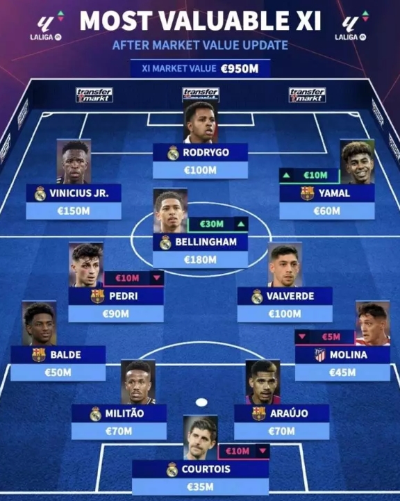 西甲最貴11人陣容是怎樣的？