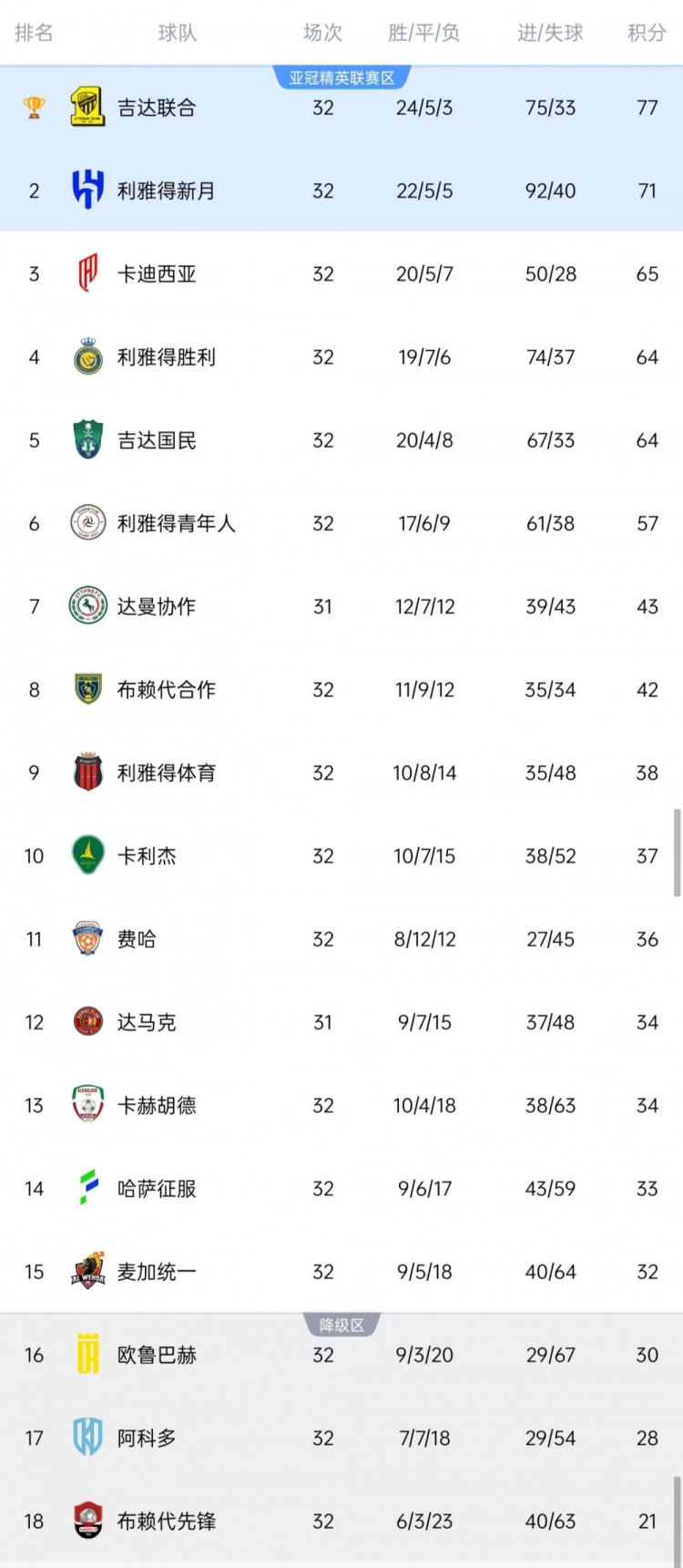 媒體預(yù)測沙特聯(lián)賽大結(jié)局：利雅得勝利39%進(jìn)入亞冠二級聯(lián)賽