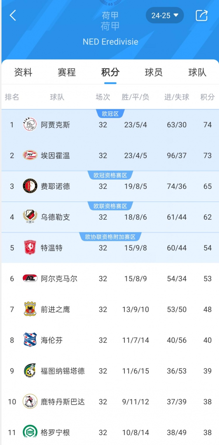 埃因霍溫逆轉(zhuǎn)費(fèi)耶諾德，與阿賈克斯一道獲得下賽季歐冠參賽資格